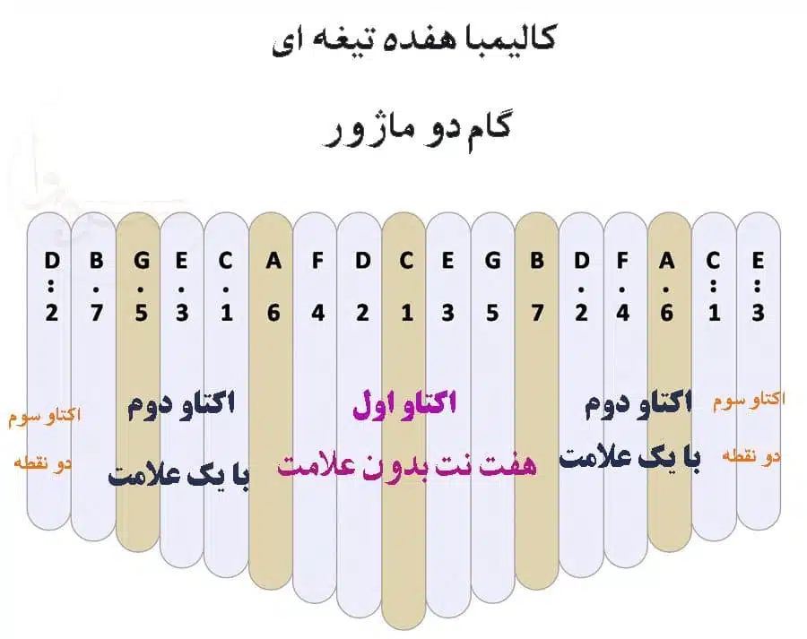 ترتیب نتها در کوک دو ماژور